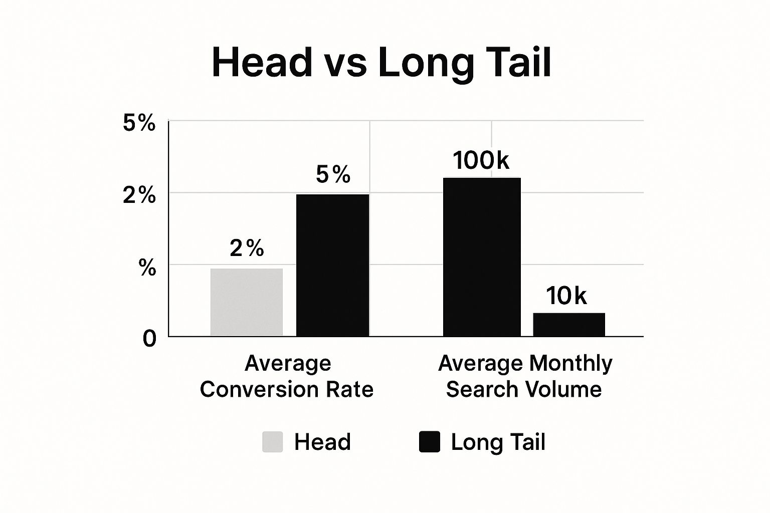 Infografik Long Tail Keywords